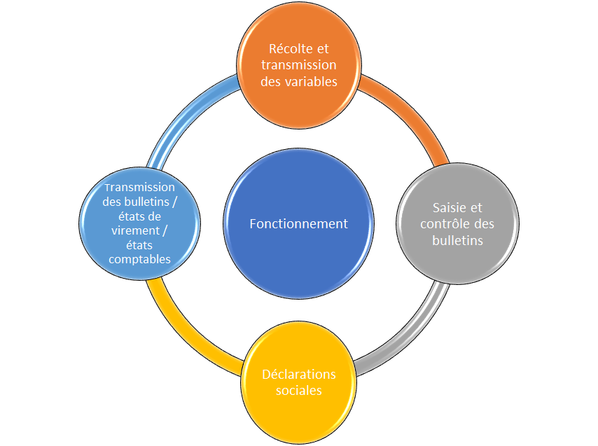 Schéma fonctionnement externalisation bulletins paie